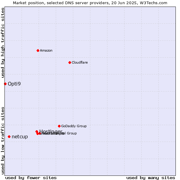 Market position of Hostinger vs. netcup vs. Opti9