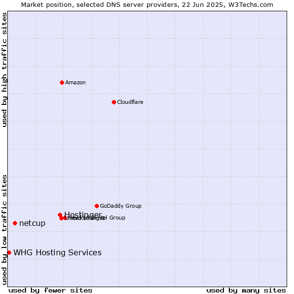 Market position of Hostinger vs. netcup vs. WHG Hosting Services
