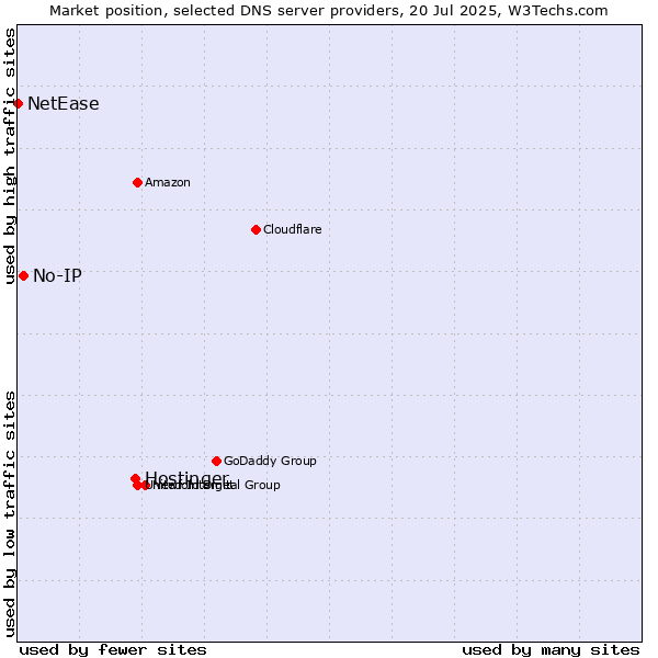 Market position of Hostinger vs. No-IP vs. NetEase