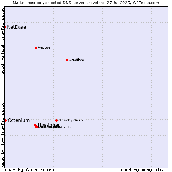 Market position of Hostinger vs. Octenium vs. NetEase