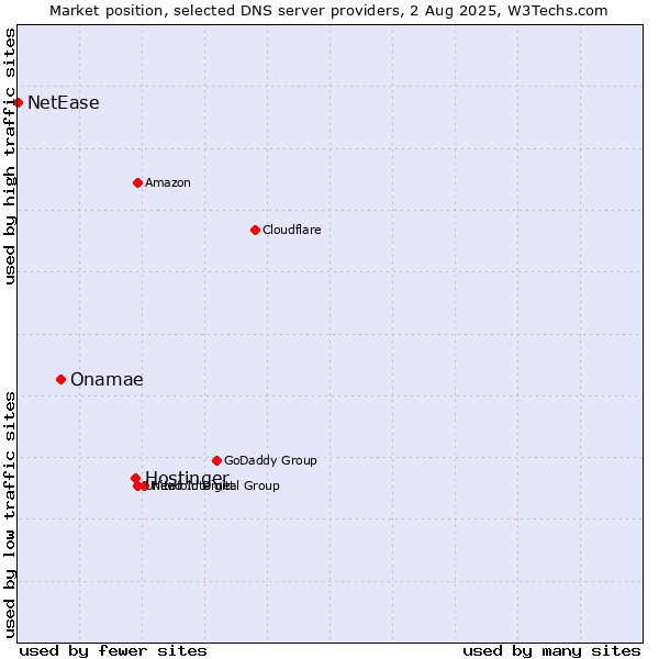 Market position of Hostinger vs. Onamae vs. NetEase