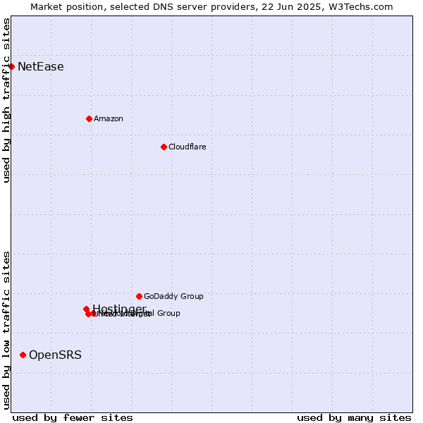 Market position of Hostinger vs. OpenSRS vs. NetEase