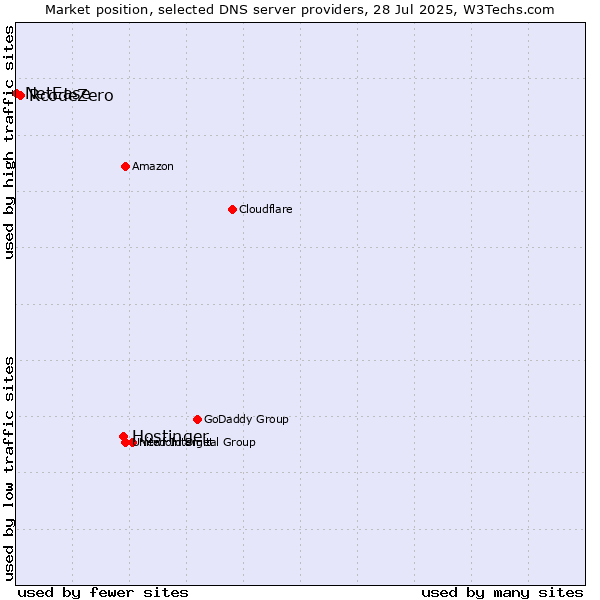Market position of Hostinger vs. RcodeZero vs. NetEase