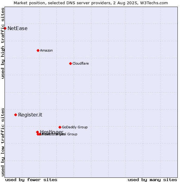 Market position of Hostinger vs. Register.it vs. NetEase