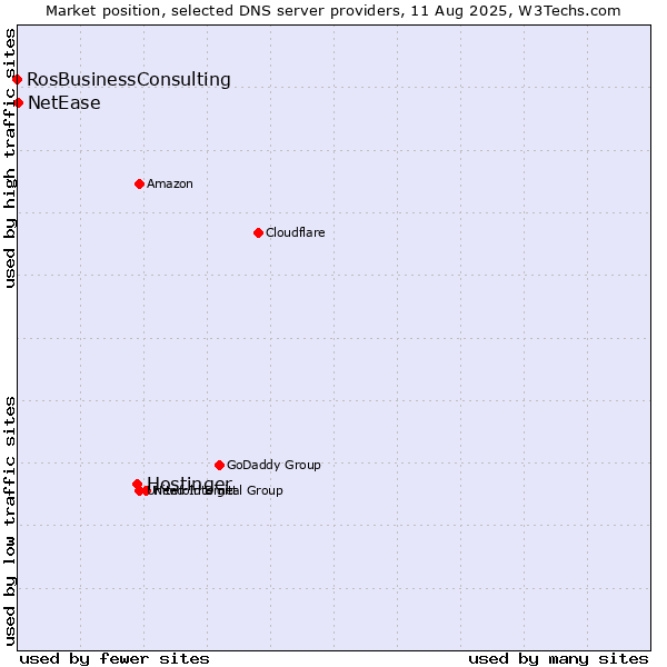 Market position of Hostinger vs. NetEase vs. RosBusinessConsulting