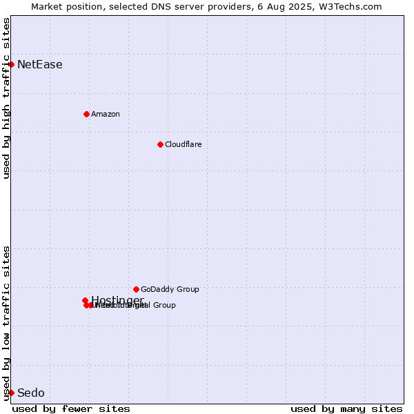 Market position of Hostinger vs. NetEase vs. Sedo