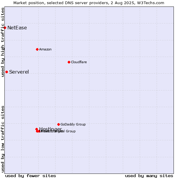 Market position of Hostinger vs. Serverel vs. NetEase