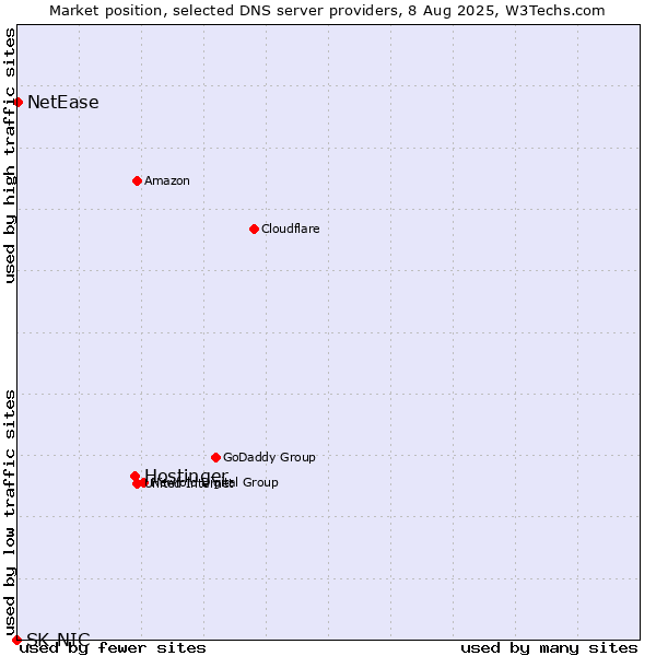 Market position of Hostinger vs. NetEase vs. SK-NIC