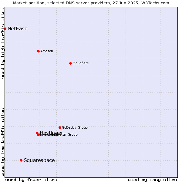 Market position of Hostinger vs. Squarespace vs. NetEase
