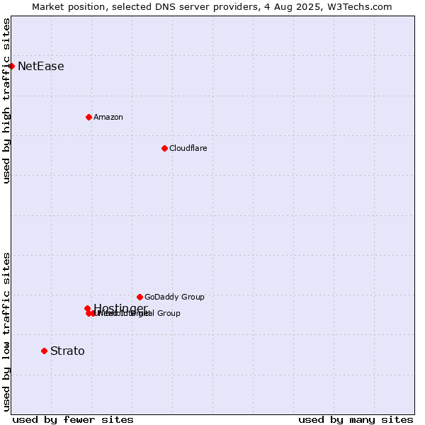 Market position of Hostinger vs. Strato vs. NetEase