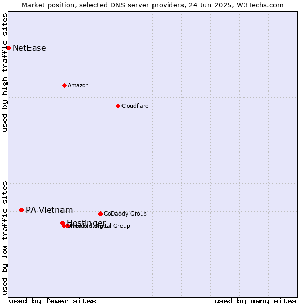 Market position of Hostinger vs. PA Vietnam vs. NetEase