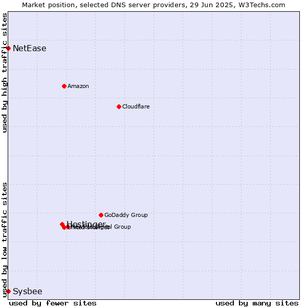 Market position of Hostinger vs. NetEase vs. Sysbee
