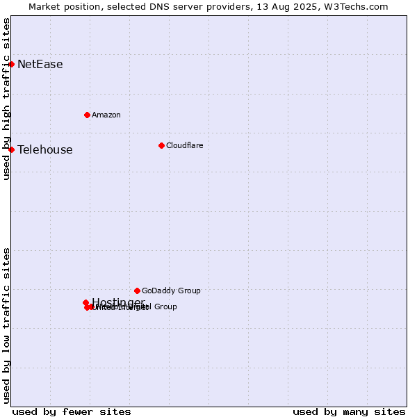 Market position of Hostinger vs. NetEase vs. Telehouse