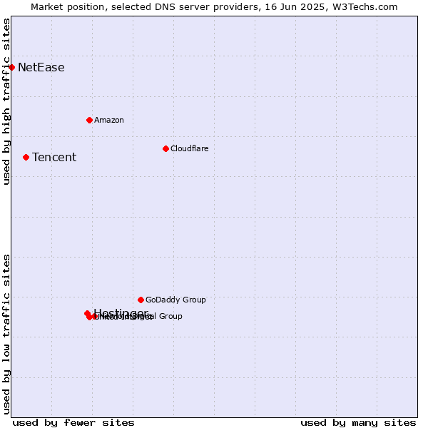 Market position of Hostinger vs. Tencent vs. NetEase