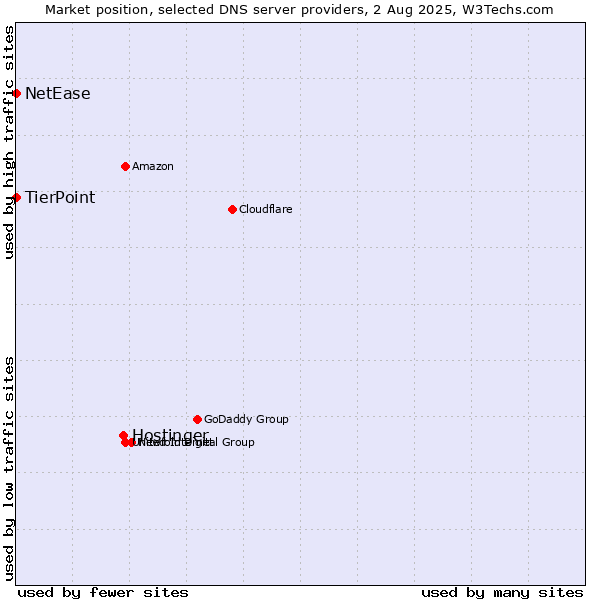 Market position of Hostinger vs. TierPoint vs. NetEase