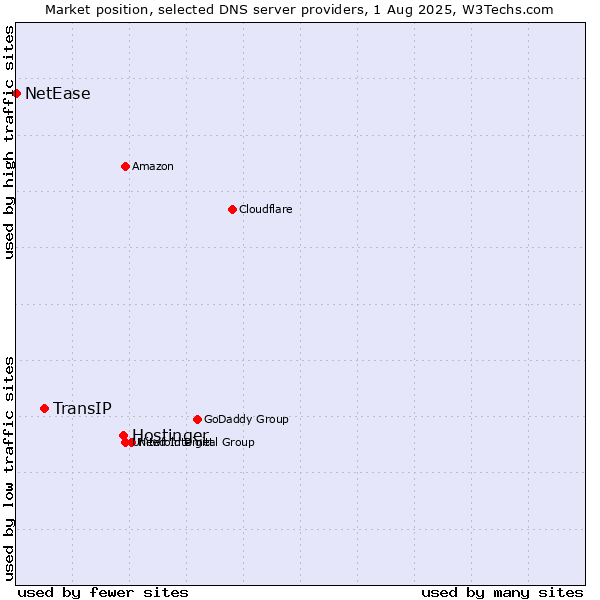 Market position of Hostinger vs. TransIP vs. NetEase