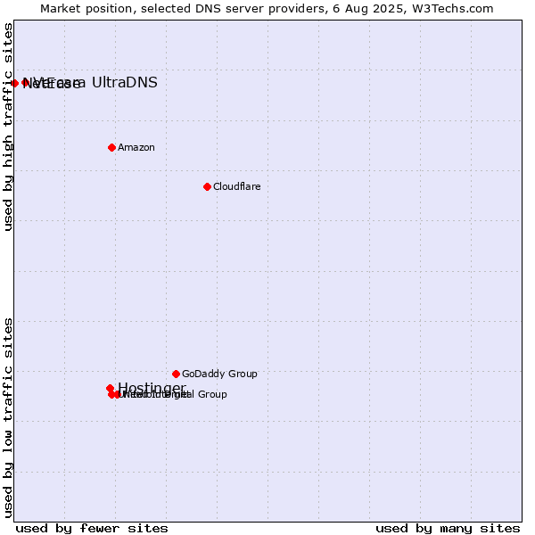 Market position of Hostinger vs. Vercara UltraDNS vs. NetEase