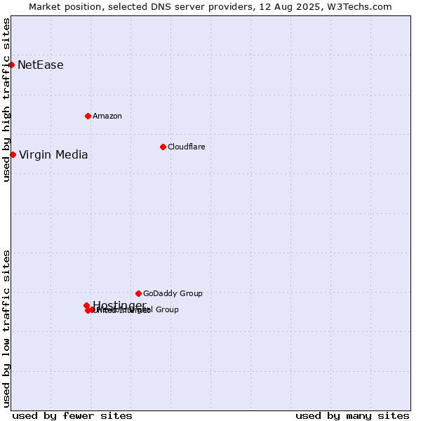 Market position of Hostinger vs. Virgin Media vs. NetEase