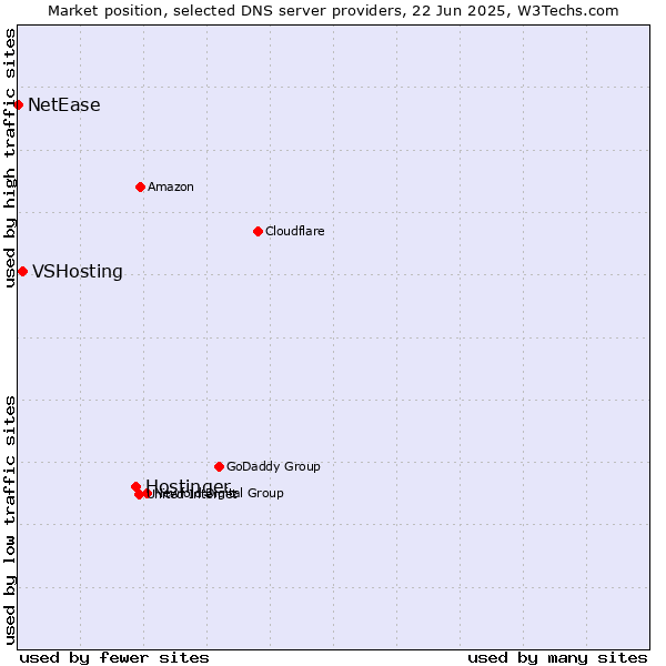Market position of Hostinger vs. VSHosting vs. NetEase