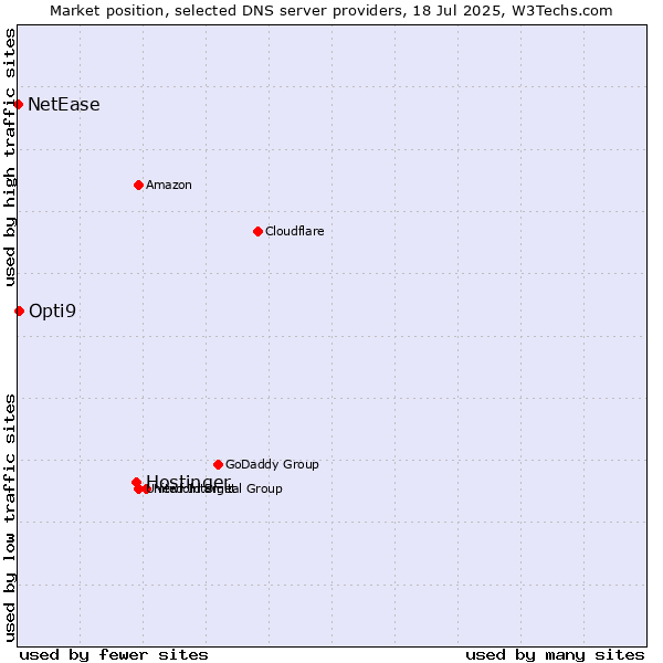 Market position of Hostinger vs. Opti9 vs. NetEase