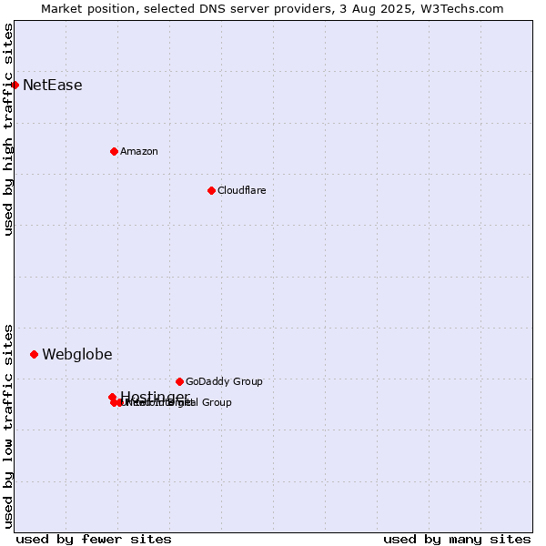 Market position of Hostinger vs. Webglobe vs. NetEase