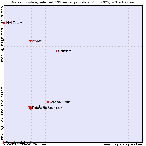 Market position of Hostinger vs. NetEase vs. Webhost Python