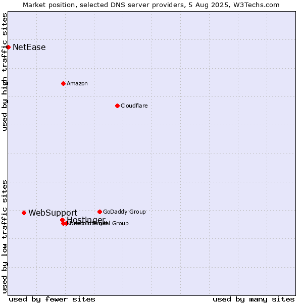 Market position of Hostinger vs. WebSupport vs. NetEase