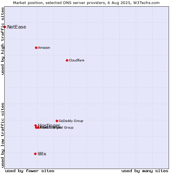Market position of Hostinger vs. Wix vs. NetEase