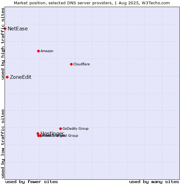 Market position of Hostinger vs. ZoneEdit vs. NetEase