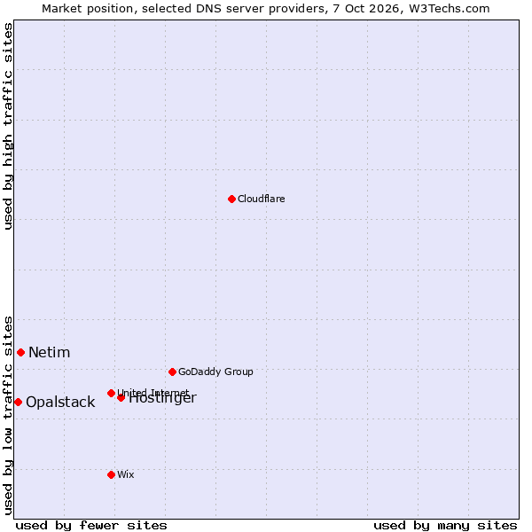 Market position of Hostinger vs. Netim vs. Opalstack