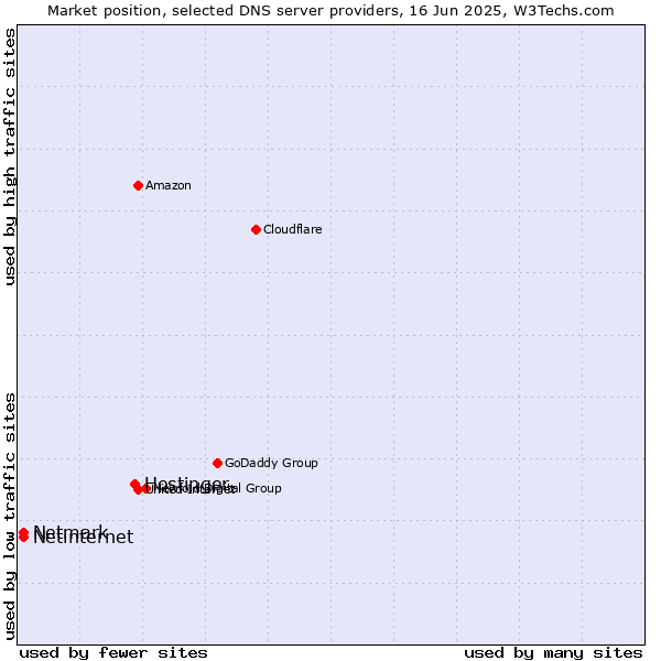 Market position of Hostinger vs. Netinternet vs. Netmark