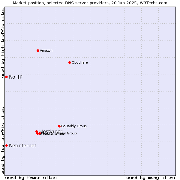 Market position of Hostinger vs. No-IP vs. Netinternet