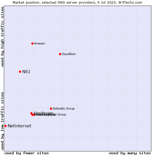 Market position of Hostinger vs. NS1 vs. Netinternet