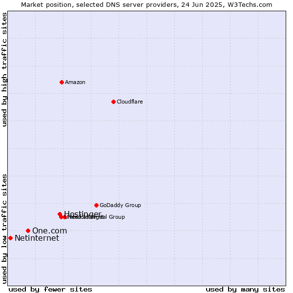 Market position of Hostinger vs. One.com vs. Netinternet