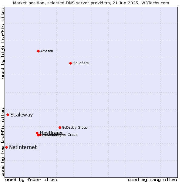 Market position of Hostinger vs. Scaleway vs. Netinternet