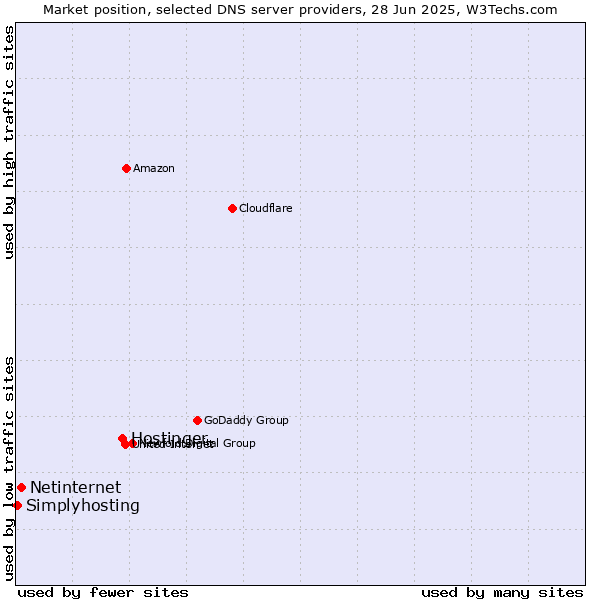 Market position of Hostinger vs. Netinternet vs. Simplyhosting