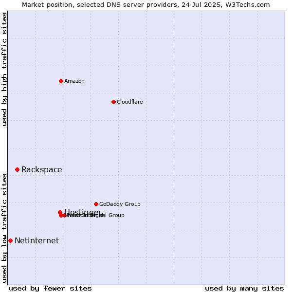 Market position of Hostinger vs. Rackspace vs. Netinternet