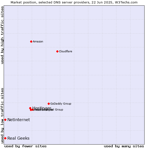 Market position of Hostinger vs. Real Geeks vs. Netinternet