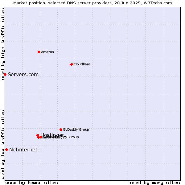 Market position of Hostinger vs. Netinternet vs. Servers.com