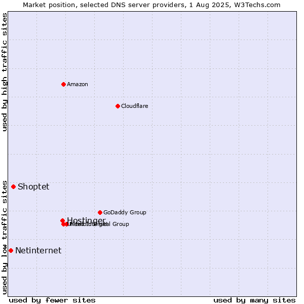Market position of Hostinger vs. Shoptet vs. Netinternet