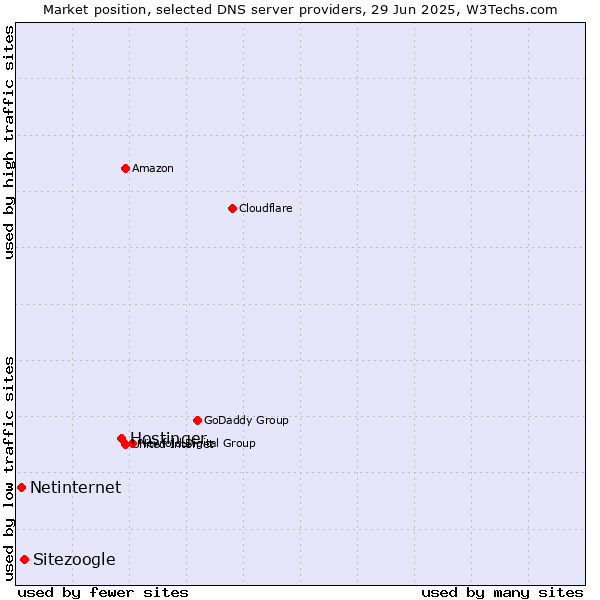 Market position of Hostinger vs. Sitezoogle vs. Netinternet
