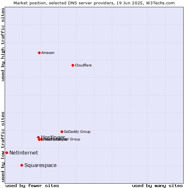 Market position of Hostinger vs. Squarespace vs. Netinternet