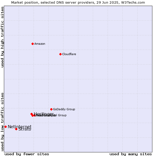 Market position of Hostinger vs. Strato vs. Netinternet
