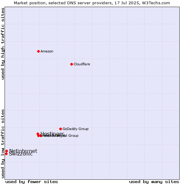 Market position of Hostinger vs. Netinternet vs. Swizzonic