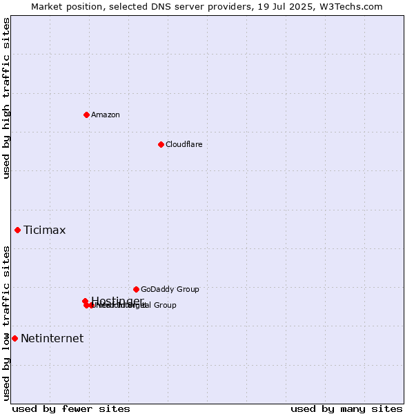 Market position of Hostinger vs. Ticimax vs. Netinternet
