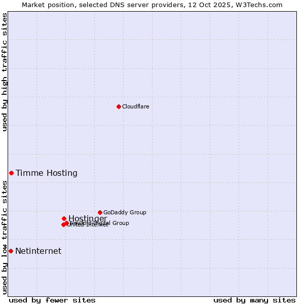 Market position of Hostinger vs. Timme Hosting vs. Netinternet