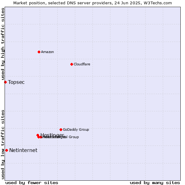 Market position of Hostinger vs. Netinternet vs. Topsec