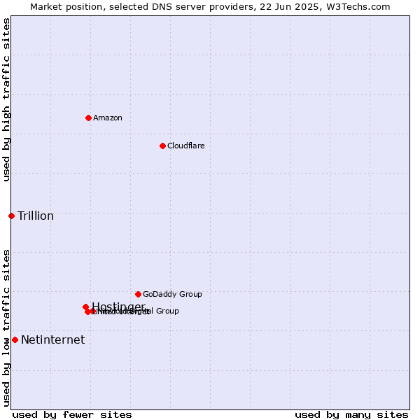 Market position of Hostinger vs. Netinternet vs. Trillion
