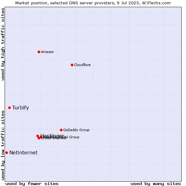 Market position of Hostinger vs. Turbify vs. Netinternet