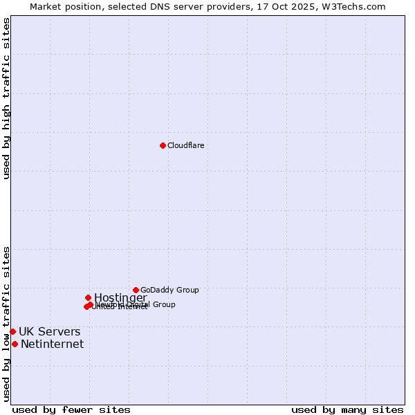 Market position of Hostinger vs. Netinternet vs. UK Servers